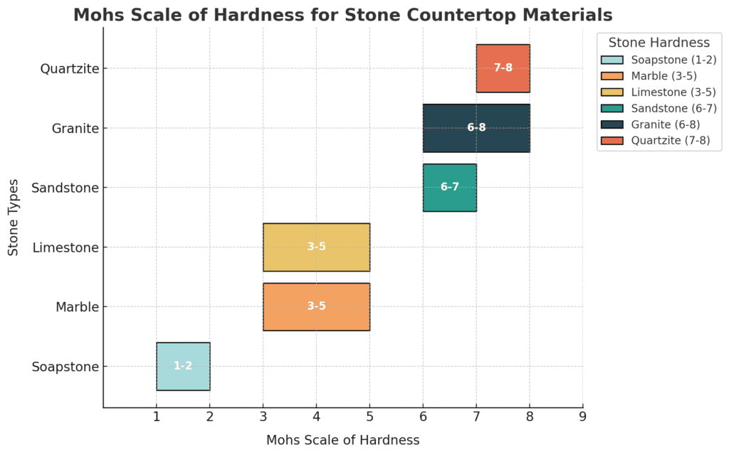 Comparison chart showing Cristallo quartzite's superior hardness rating versus other natural stones